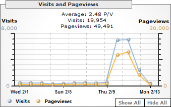 Google Analytics statistics for the first two weeks of February 2006